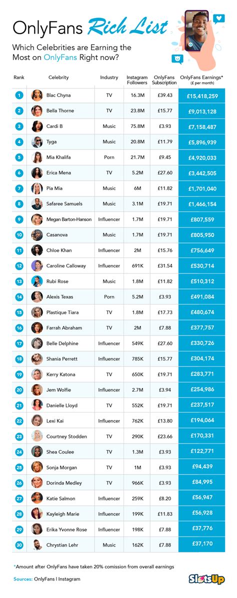 biggest onlyfans earners 2023|Onlyfans Statistics 2024 By Earnings and Top Creators